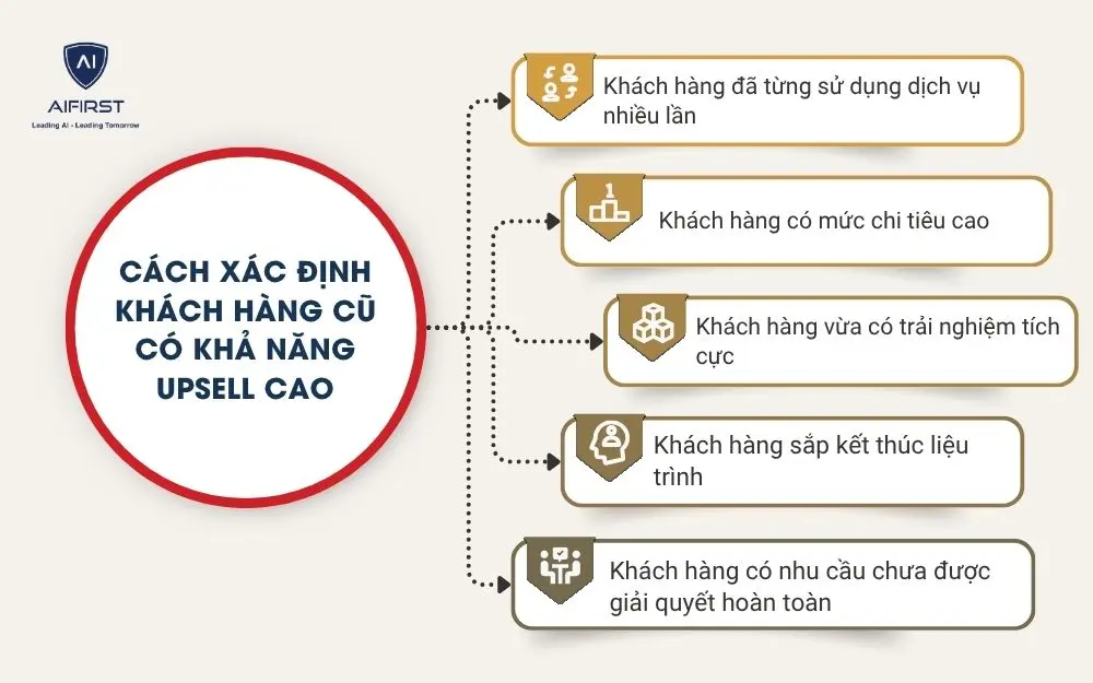 C&aacute;ch x&aacute;c định kh&aacute;ch h&agrave;ng cũ c&oacute; khả năng upsell cao