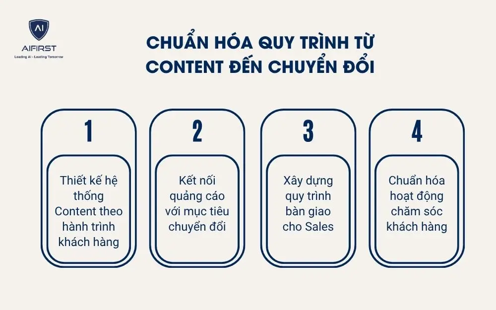 Chuẩn h&oacute;a quy tr&igrave;nh từ Content đến chuyển đổi