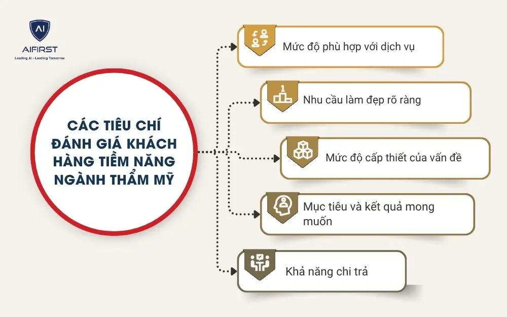 C&aacute;c ti&ecirc;u ch&iacute; đ&aacute;nh gi&aacute; kh&aacute;ch h&agrave;ng tiềm năng ng&agrave;nh thẩm mỹ