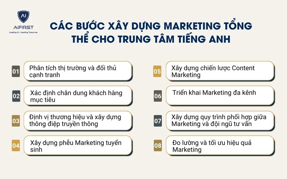 C&aacute;c bước x&acirc;y dựng Marketing tổng thể cho trung t&acirc;m tiếng Anh