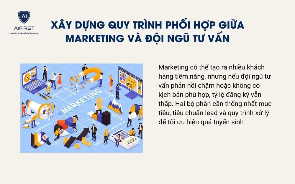 X&acirc;y dựng quy tr&igrave;nh phối hợp giữa Marketing v&agrave; đội ngũ tư vấn