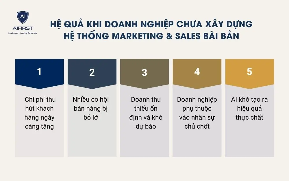 Hệ quả khi doanh nghiệp chưa x&acirc;y dựng hệ thống Marketing & Sales b&agrave;i bản&nbsp;