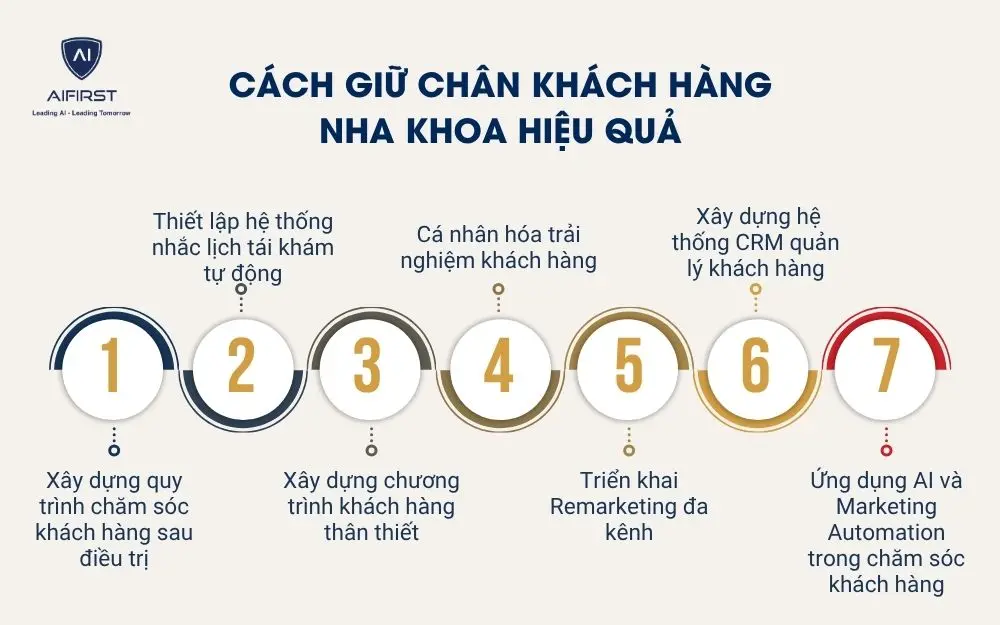 C&aacute;ch giữ ch&acirc;n kh&aacute;ch h&agrave;ng nha khoa hiệu quả
