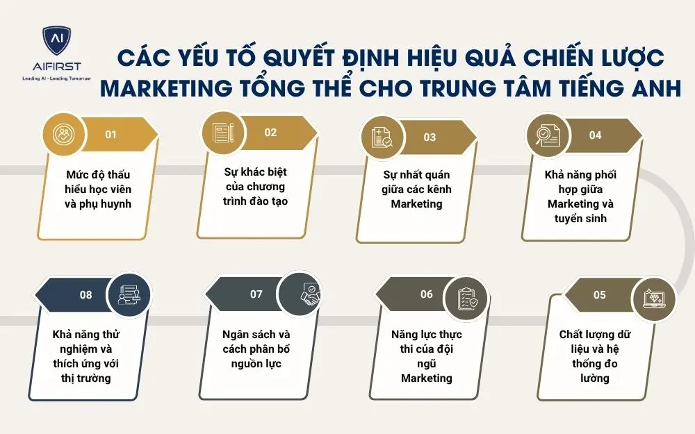 C&aacute;c yếu tố quyết định hiệu quả chiến lược Marketing tổng thể cho trung t&acirc;m tiếng Anh