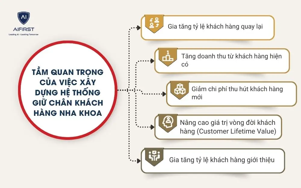 Tầm quan trọng của việc x&acirc;y dựng hệ thống giữ ch&acirc;n kh&aacute;ch h&agrave;ng nha khoa