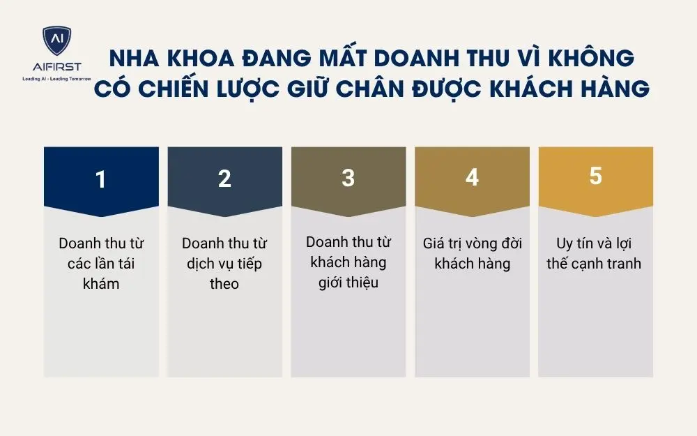 Nha khoa đang mất doanh thu v&igrave; kh&ocirc;ng c&oacute; chiến lược giữ ch&acirc;n được kh&aacute;ch h&agrave;ng
