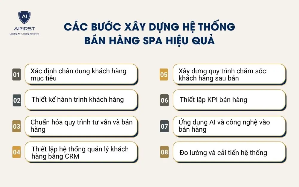 C&aacute;c bước x&acirc;y dựng hệ thống b&aacute;n h&agrave;ng Spa hiệu quả