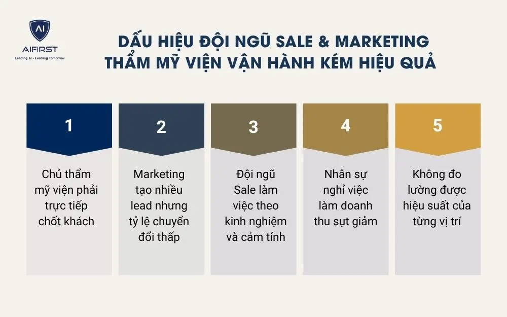 Dấu hiệu đội ngũ Sale & Marketing thẩm mỹ viện vận h&agrave;nh k&eacute;m hiệu quả&nbsp;