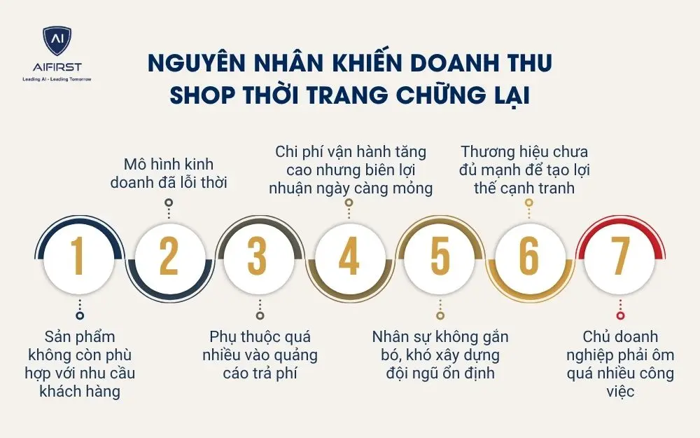 Nguy&ecirc;n nh&acirc;n khiến doanh thu shop thời trang chững lại
