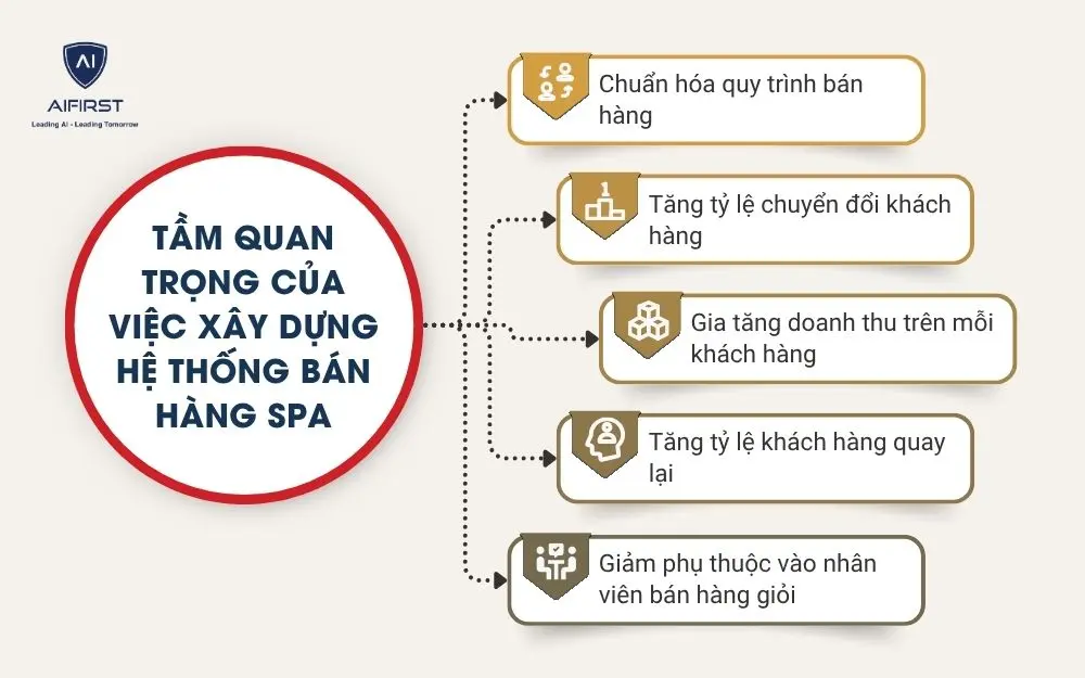Tầm quan trọng của việc x&acirc;y dựng hệ thống b&aacute;n h&agrave;ng Spa