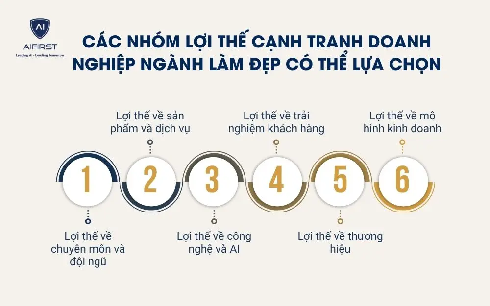 C&aacute;c nh&oacute;m lợi thế cạnh tranh doanh nghiệp ng&agrave;nh l&agrave;m đẹp c&oacute; thể lựa chọn