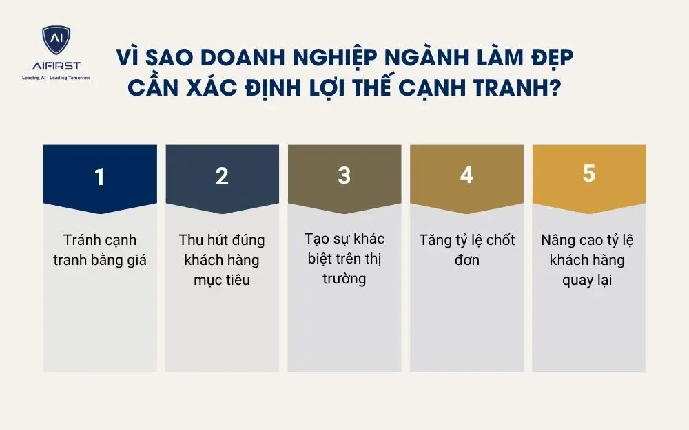 V&igrave; sao doanh nghiệp ng&agrave;nh l&agrave;m đẹp cần x&aacute;c định lợi thế cạnh tranh?
