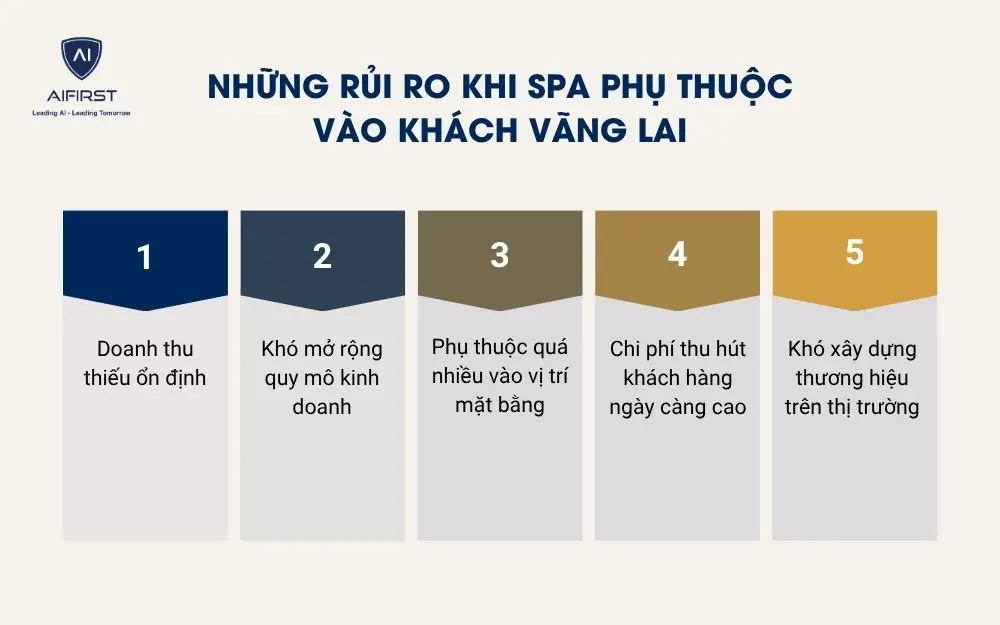 Những rủi ro khi spa phụ thuộc v&agrave;o kh&aacute;ch v&atilde;ng lai