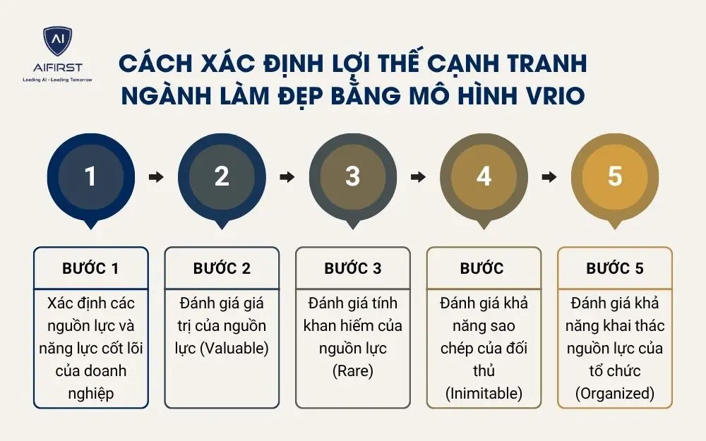 C&aacute;ch x&aacute;c định lợi thế cạnh tranh ng&agrave;nh l&agrave;m đẹp bằng m&ocirc; h&igrave;nh VRIO