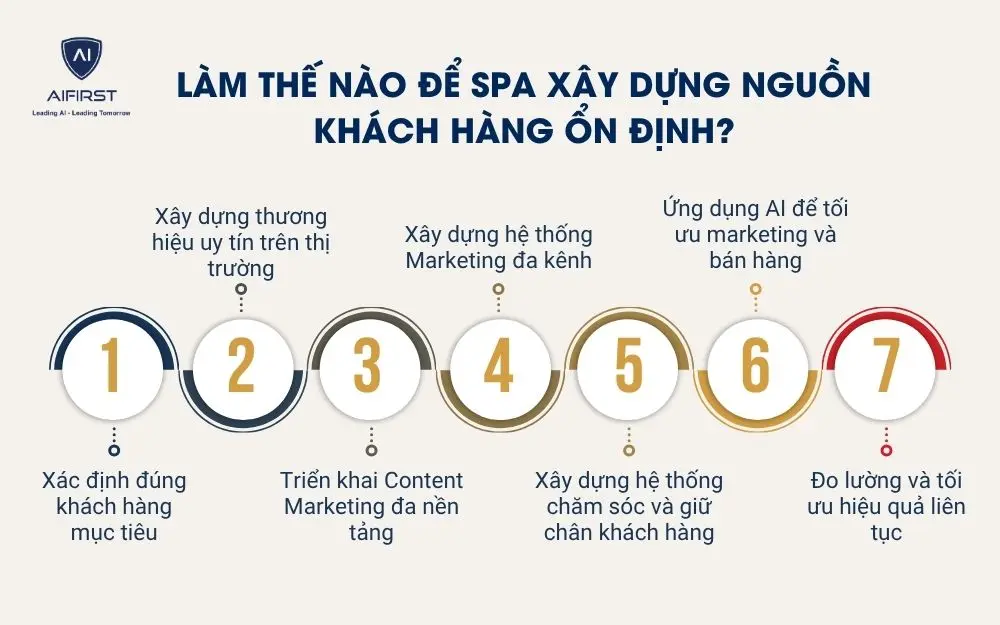 L&agrave;m thế n&agrave;o để spa x&acirc;y dựng nguồn kh&aacute;ch h&agrave;ng ổn định?