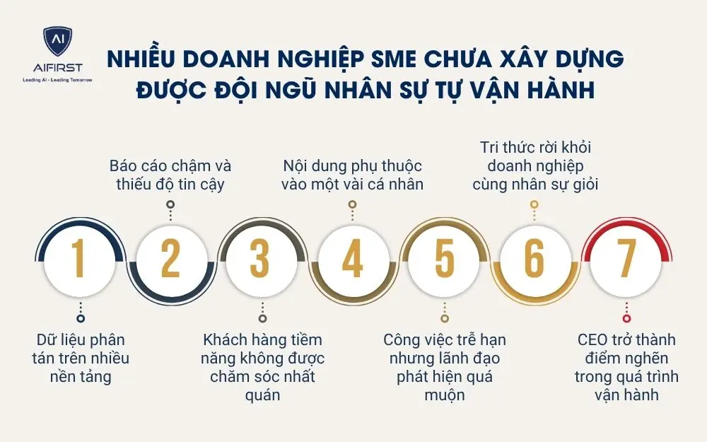 Nhiều doanh nghiệp SME chưa x&acirc;y dựng được đội ngũ nh&acirc;n sự tự vận h&agrave;nh
