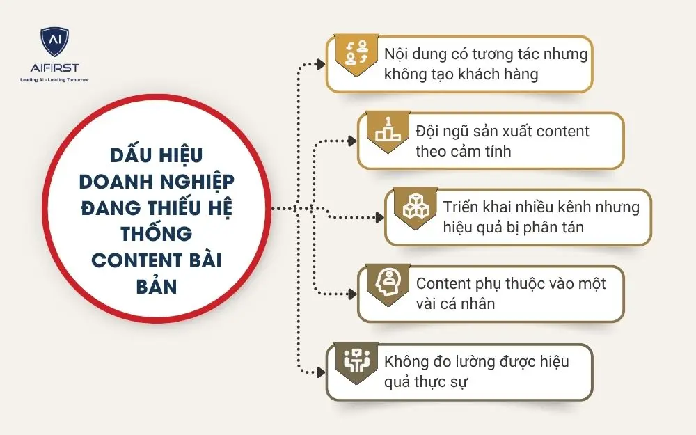 Dấu hiệu doanh nghiệp đang thiếu hệ thống content b&agrave;i bản
