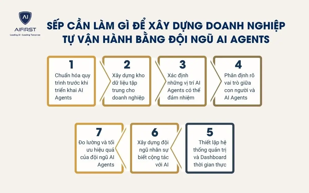 Sếp cần l&agrave;m g&igrave; để x&acirc;y dựng doanh nghiệp tự vận h&agrave;nh bằng đội ngũ AI Agents