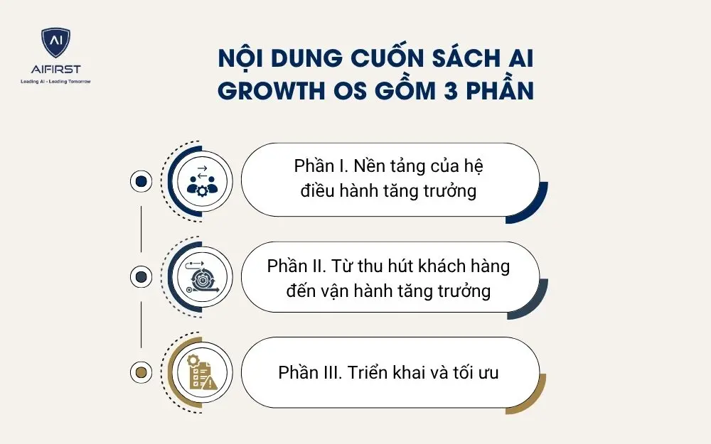 Nội dung cuốn s&aacute;ch AI Growth OS gồm 3 phần