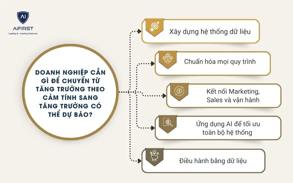 Doanh nghiệp cần g&igrave; để chuyển từ tăng trưởng theo cảm t&iacute;nh sang tăng trưởng c&oacute; thể dự b&aacute;o?&nbsp;