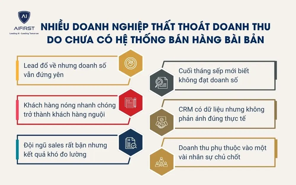 Nhiều doanh nghiệp thất tho&aacute;t doanh thu do chưa c&oacute; hệ thống b&aacute;n h&agrave;ng b&agrave;i bản