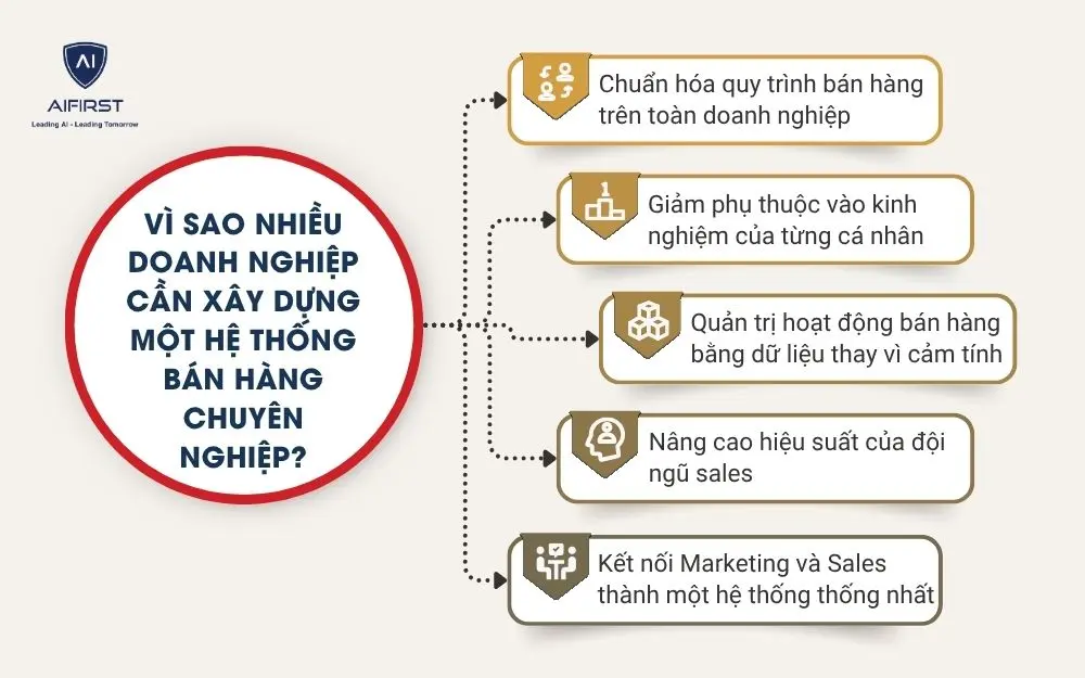 V&igrave; sao nhiều doanh nghiệp cần x&acirc;y dựng một hệ thống b&aacute;n h&agrave;ng chuy&ecirc;n nghiệp?