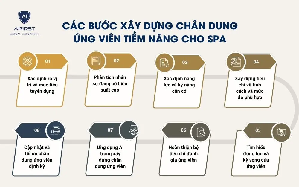 C&aacute;c bước x&acirc;y dựng ch&acirc;n dung ứng vi&ecirc;n tiềm năng cho spa