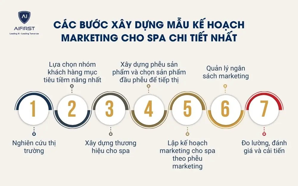 C&aacute;c bước x&acirc;y dựng mẫu kế hoạch marketing cho spa chi tiết nhất