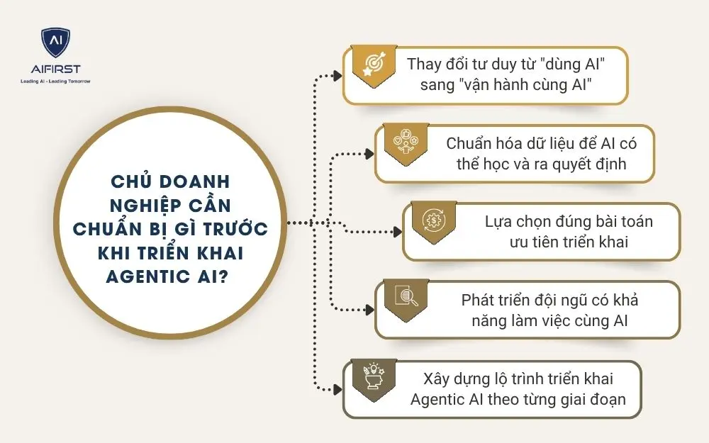 Chủ doanh nghiệp cần chuẩn bị g&igrave; trước khi triển khai Agentic AI?&nbsp;