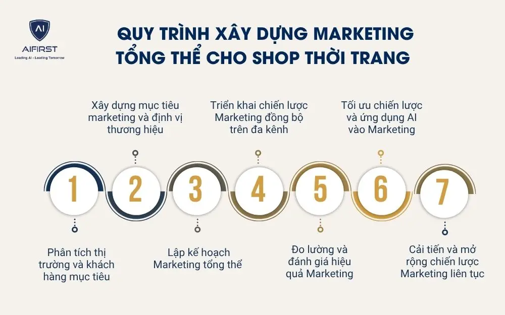 Quy tr&igrave;nh x&acirc;y dựng Marketing tổng thể cho shop thời trang&nbsp;