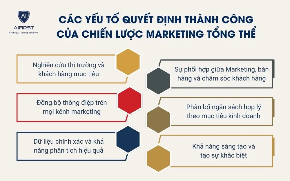 C&aacute;c yếu tố quyết định th&agrave;nh c&ocirc;ng của chiến lược marketing tổng thể