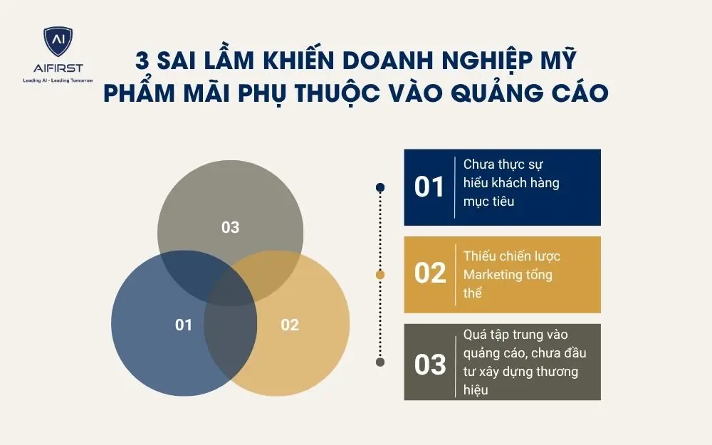3 sai lầm khiến doanh nghiệp mỹ phẩm m&atilde;i phụ thuộc v&agrave;o quảng c&aacute;o