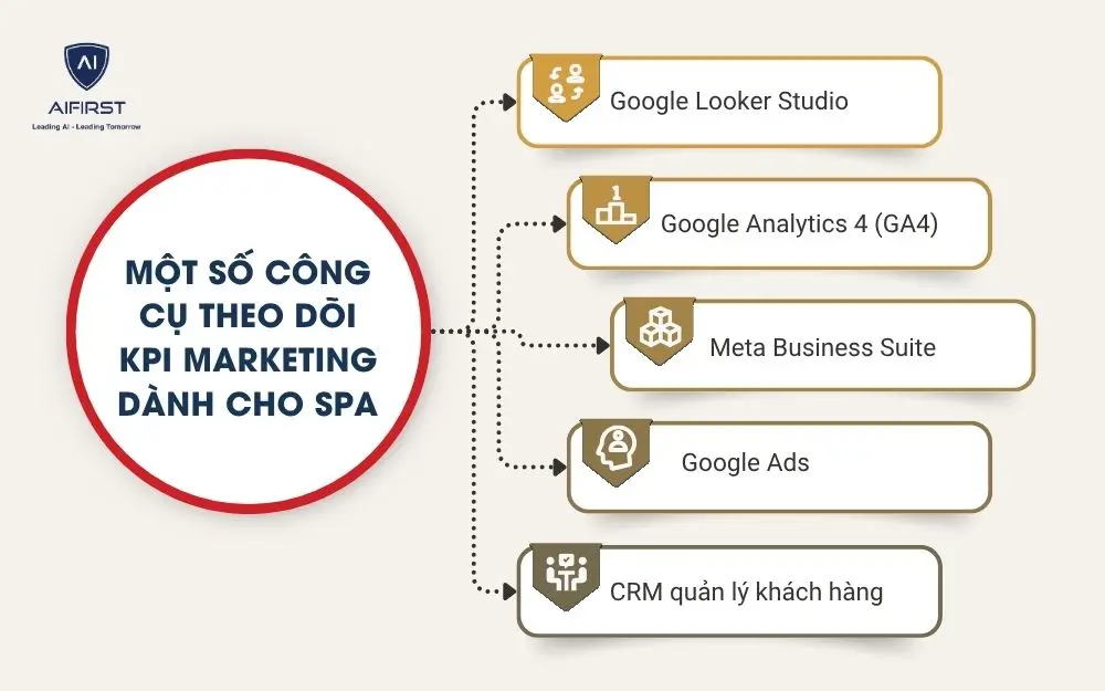 Một số c&ocirc;ng cụ theo d&otilde;i KPI Marketing d&agrave;nh cho spa
