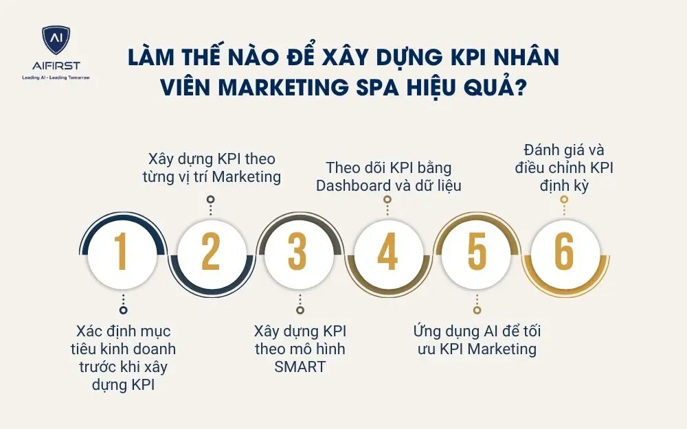 L&agrave;m thế n&agrave;o để x&acirc;y dựng KPI nh&acirc;n vi&ecirc;n Marketing Spa hiệu quả?