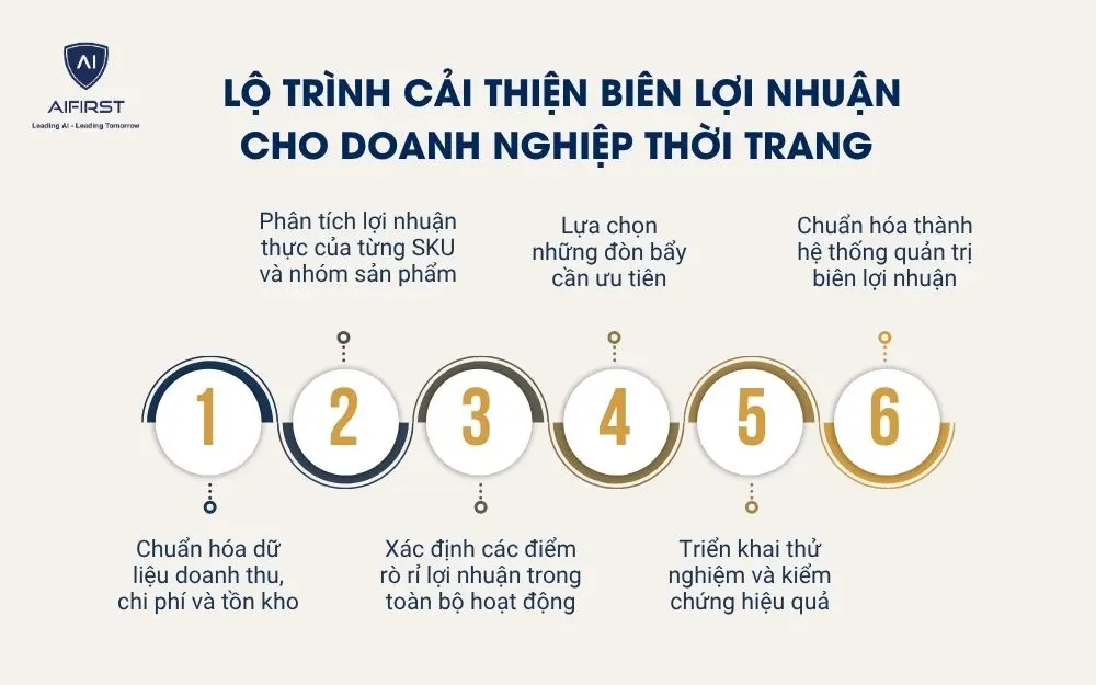 Lộ tr&igrave;nh cải thiện bi&ecirc;n lợi nhuận cho doanh nghiệp thời trang&nbsp;