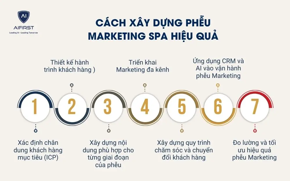 C&aacute;ch x&acirc;y dựng phễu Marketing Spa hiệu quả