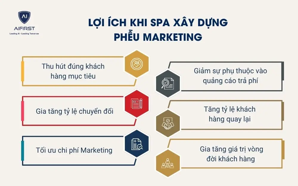 Lợi &iacute;ch khi spa x&acirc;y dựng Phễu Marketing&nbsp;