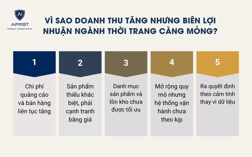 V&igrave; sao doanh thu tăng nhưng bi&ecirc;n lợi nhuận ng&agrave;nh thời trang c&agrave;ng mỏng?&nbsp;