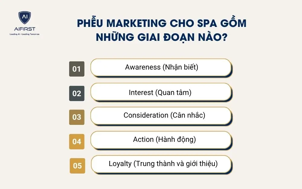 Phễu Marketing cho spa gồm những giai đoạn n&agrave;o?&nbsp;