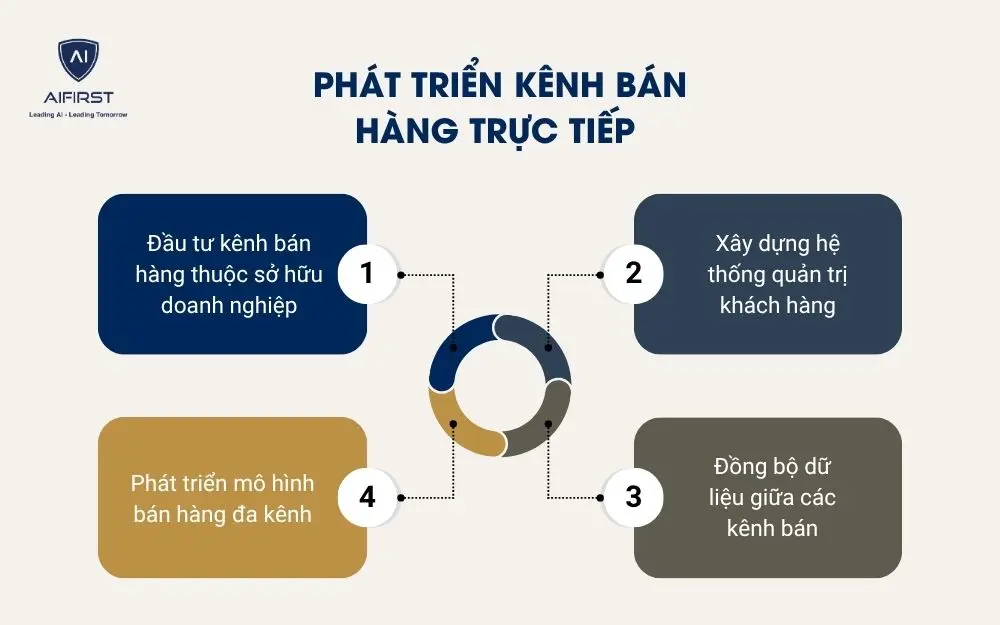 Ph&aacute;t triển k&ecirc;nh b&aacute;n h&agrave;ng trực tiếp&nbsp;
