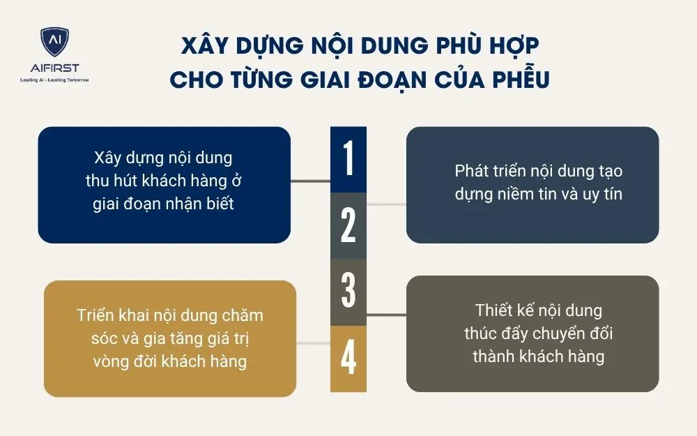 X&acirc;y dựng nội dung ph&ugrave; hợp cho từng giai đoạn của phễu