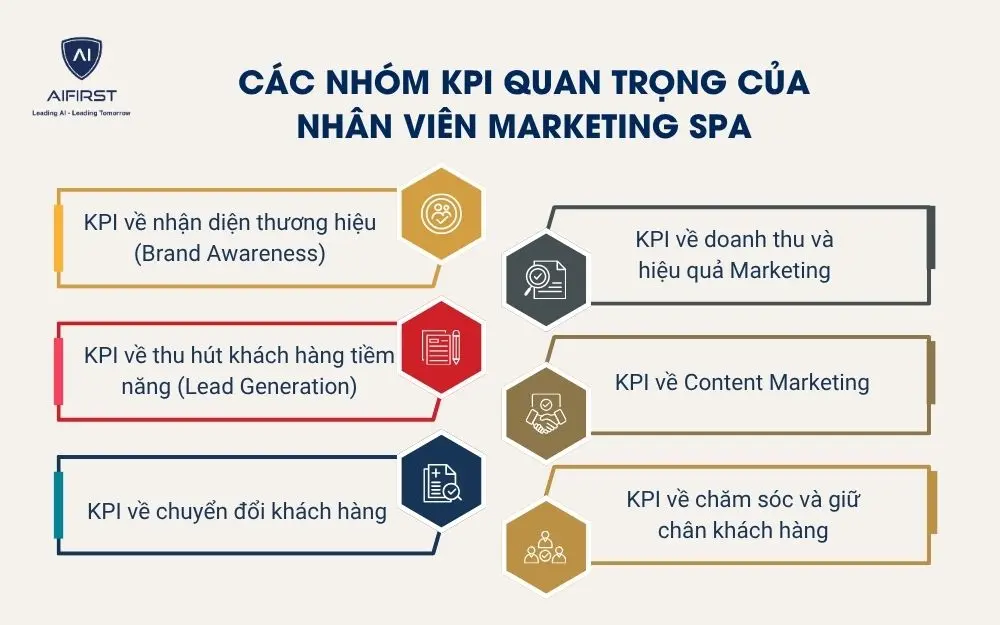 C&aacute;c nh&oacute;m KPI gi&uacute;p đo lường hiệu quả nh&acirc;n vi&ecirc;n Marketing Spa