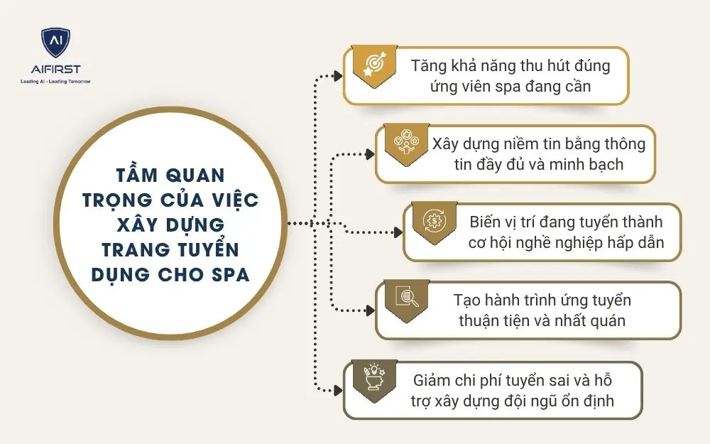 Tầm quan trọng của việc x&acirc;y dựng trang tuyển dụng cho spa
