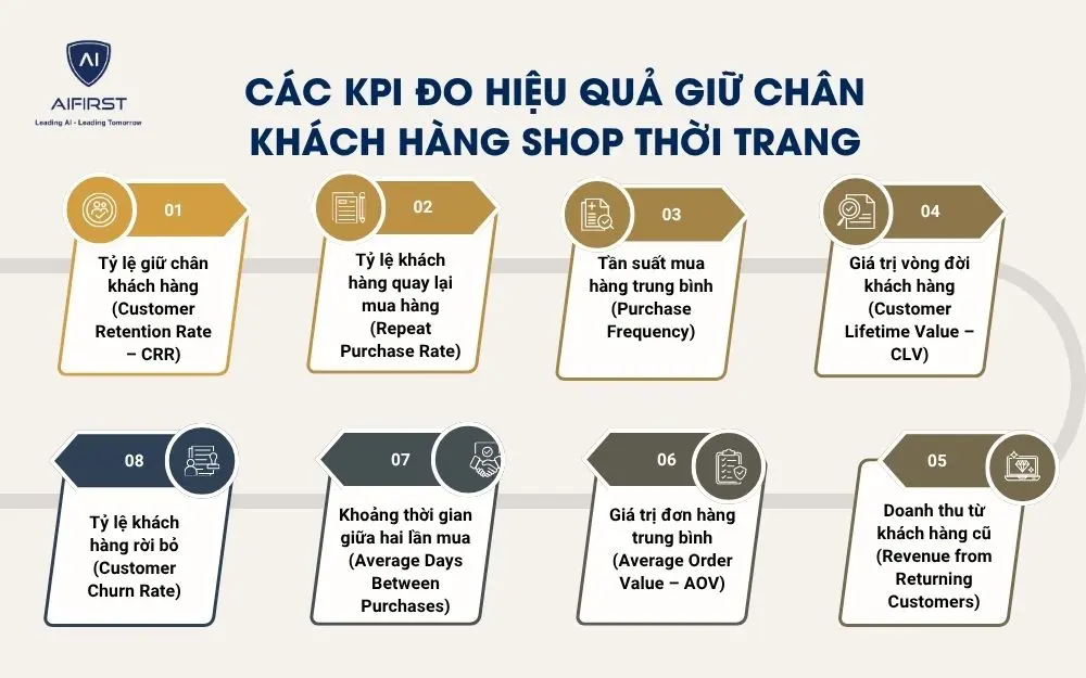 C&aacute;c KPI đo hiệu quả giữ ch&acirc;n kh&aacute;ch h&agrave;ng shop thời trang