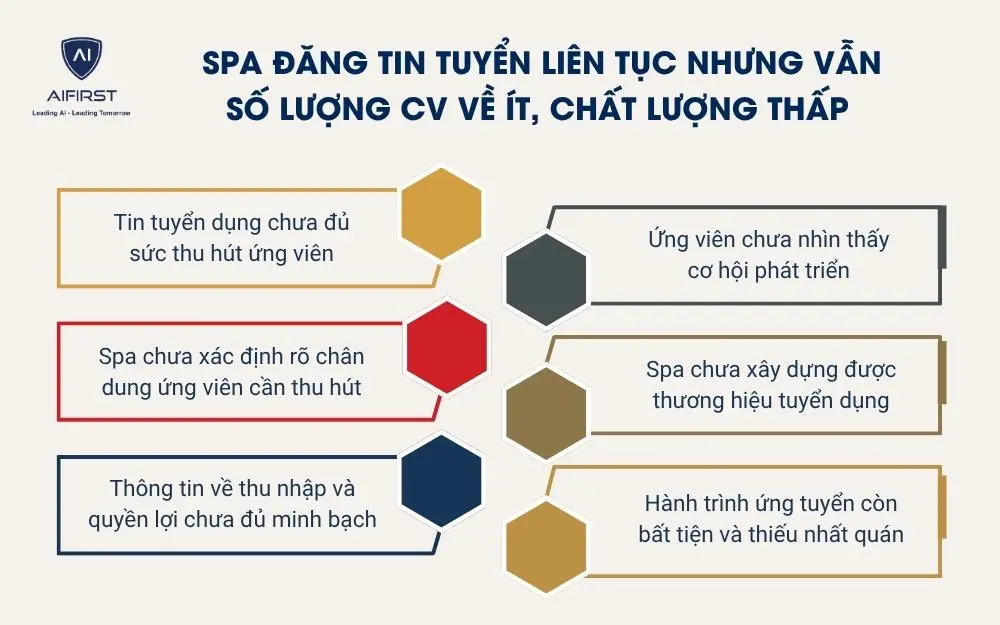 Spa đăng tin tuyển li&ecirc;n tục nhưng vẫn số lượng CV về &iacute;t, chất lượng thấp