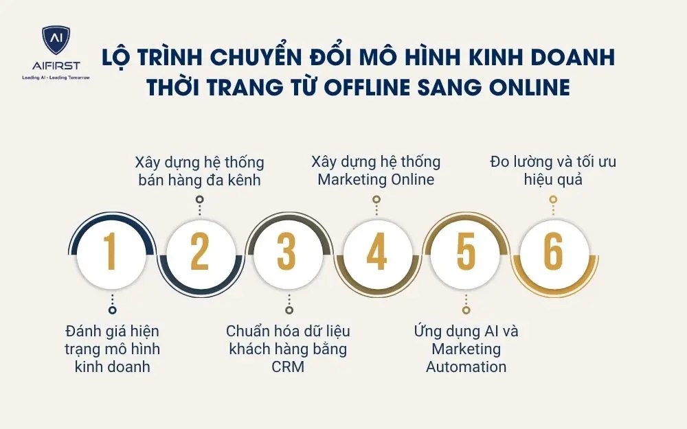 Lộ tr&igrave;nh chuyển đổi m&ocirc; h&igrave;nh kinh doanh thời trang từ offline sang online