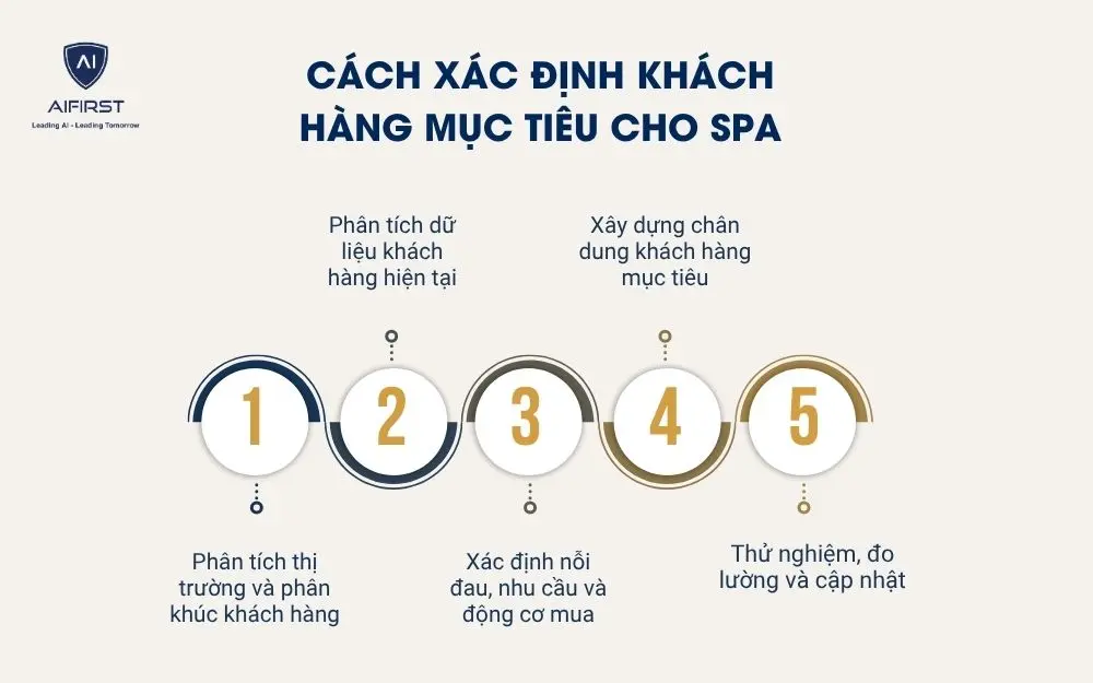 C&aacute;c yếu tố ch&iacute;nh để x&aacute;c định ch&acirc;n dung kh&aacute;ch h&agrave;ng mục ti&ecirc;u cho spa