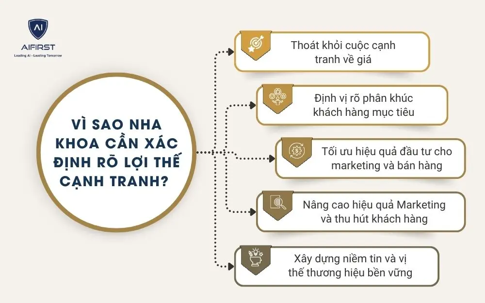 V&igrave; sao nha khoa cần x&aacute;c định r&otilde; lợi thế cạnh tranh?&nbsp;
