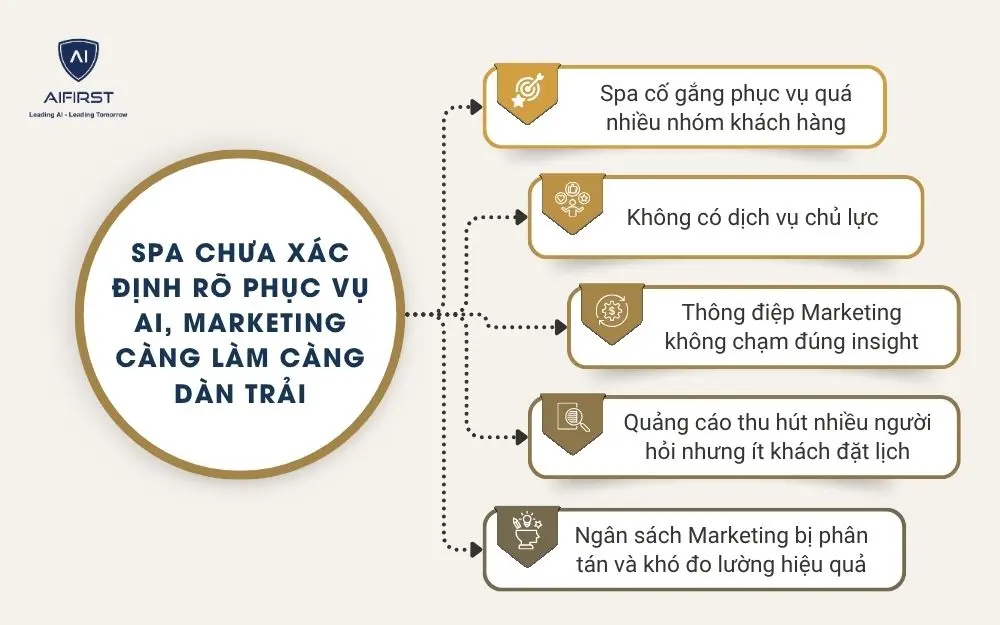 Spa chưa x&aacute;c định r&otilde; phục vụ ai, Marketing c&agrave;ng l&agrave;m c&agrave;ng d&agrave;n trải&nbsp;