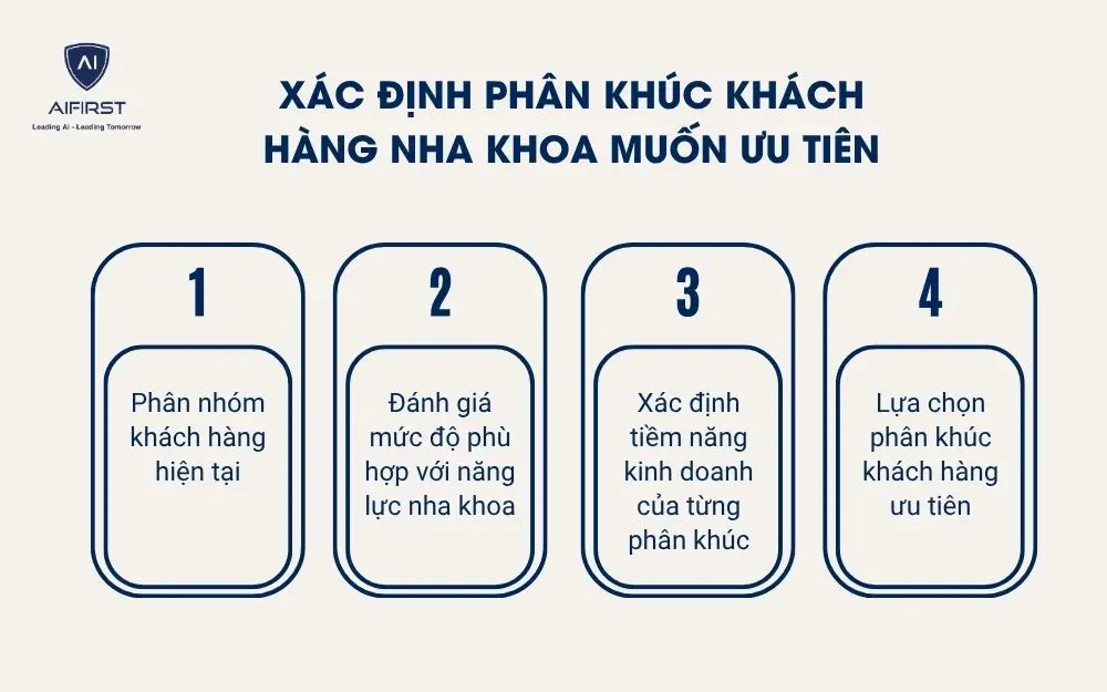 X&aacute;c định ph&acirc;n kh&uacute;c kh&aacute;ch h&agrave;ng nha khoa muốn ưu ti&ecirc;n